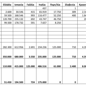 Η Κομισιόν ακτινογραφεί το ισοζύγιο ελαιολάδου
