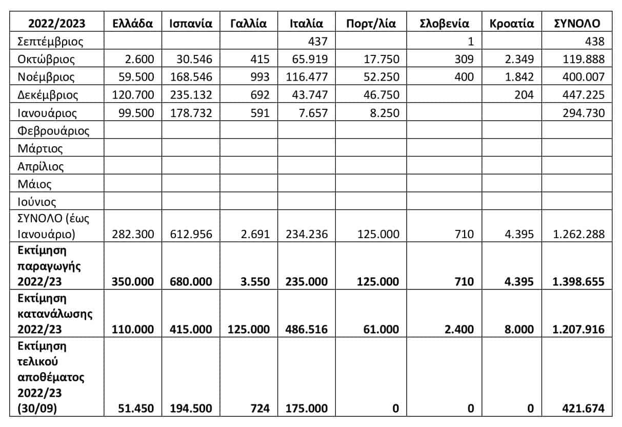 Η Κομισιόν ακτινογραφεί το ισοζύγιο ελαιολάδου