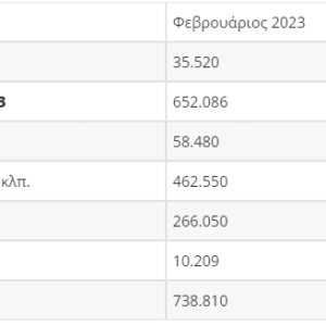Χαμόγελα από τα νέα στοιχεία Μαρτίου της Ισπανίας γιατί η κατανάλωση ελαιολάδου αντέχει