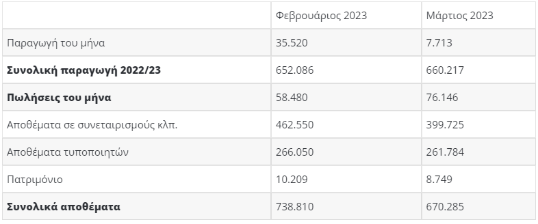 Χαμόγελα από τα νέα στοιχεία Μαρτίου της Ισπανίας γιατί η κατανάλωση ελαιολάδου αντέχει